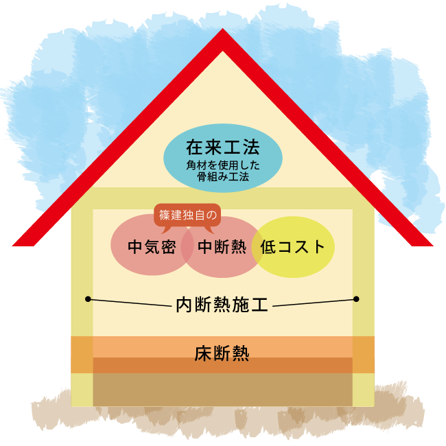 在来工法の説明
